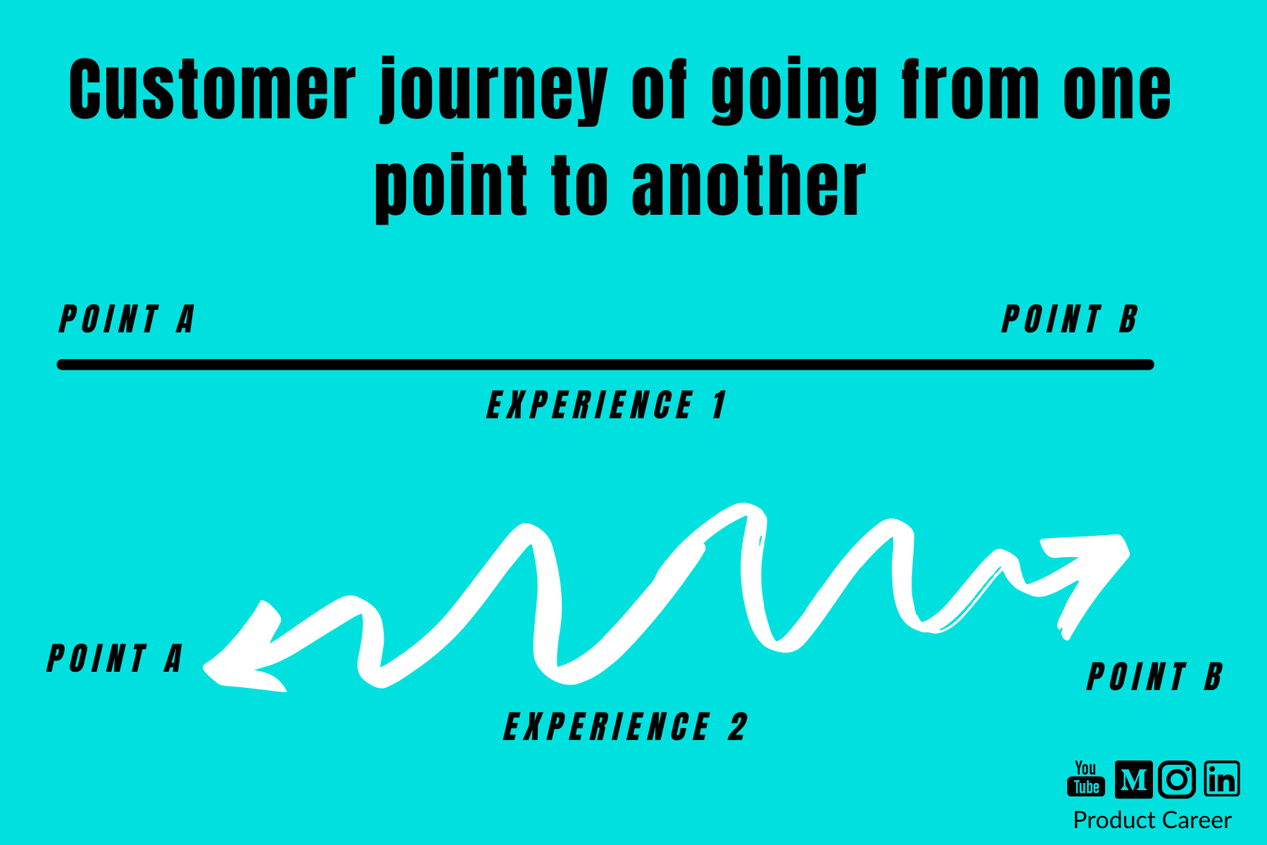 Building Customer Journey Maps